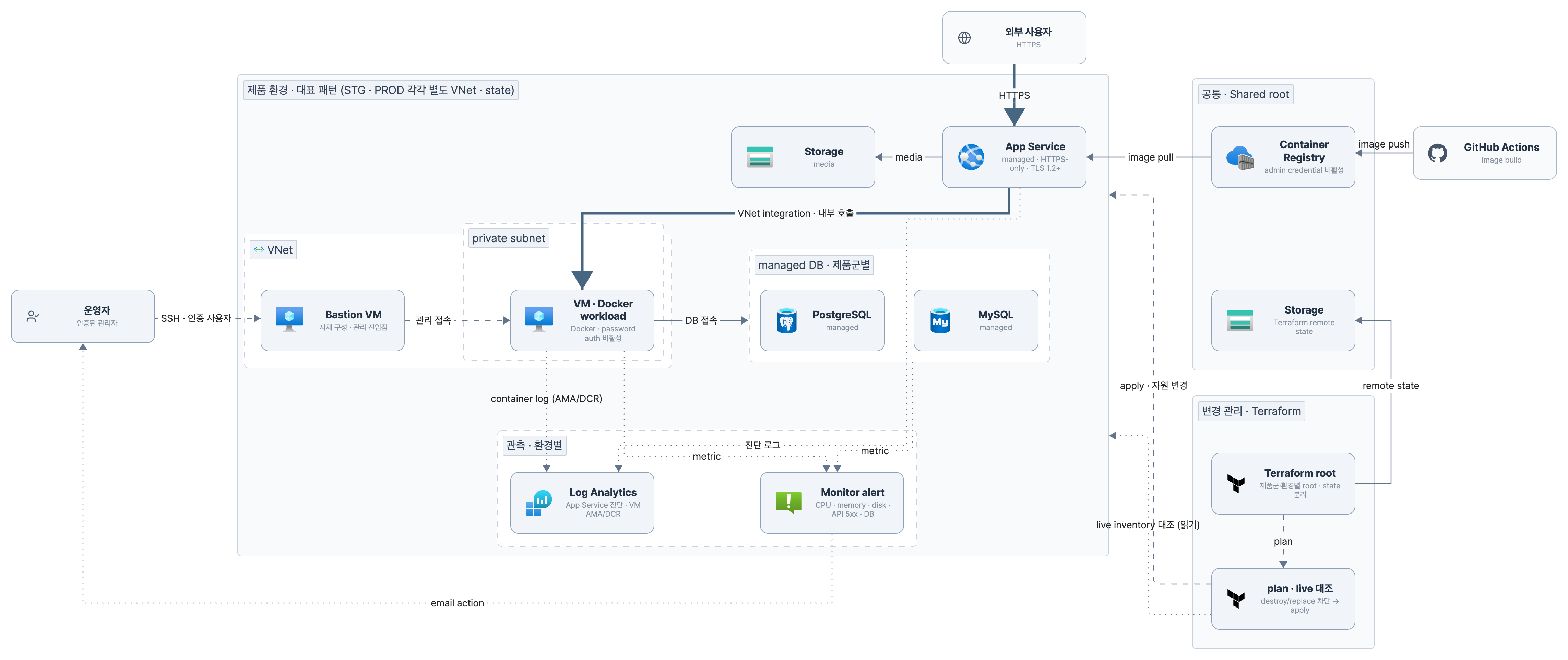 사내 인프라 배치 구조도: 외부 사용자와 App Service, VNet 안 Bastion VM과 private subnet의 VM Docker workload, managed PostgreSQL·MySQL과 Storage, 환경별 Log Analytics·Monitor alert, 공통 Container Registry·remote state Storage, GitHub Actions 배포, Terraform root와 plan·live 대조·apply 관계
