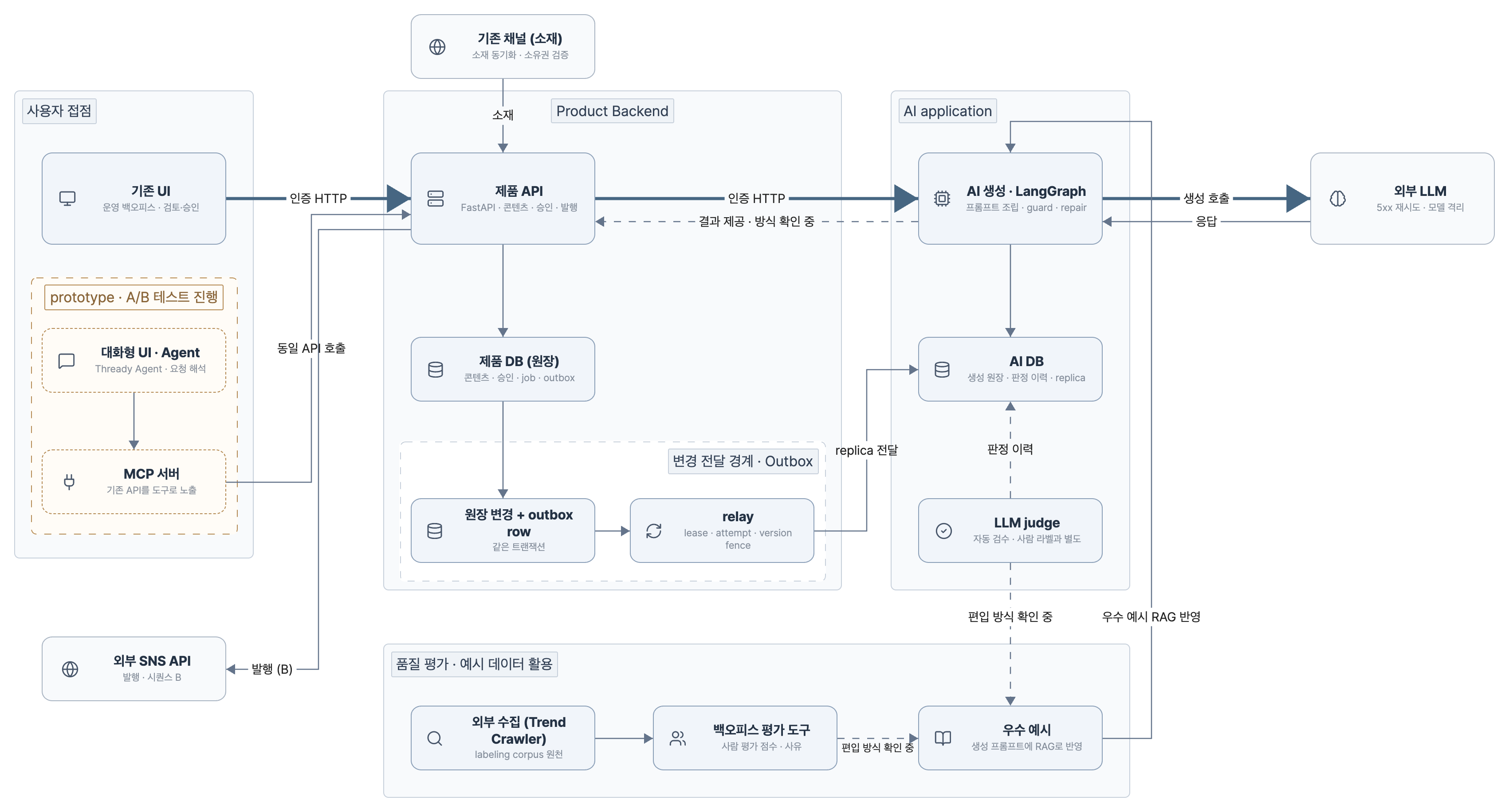 Thready 논리 구조도: 사용자 접점, Product Backend, AI application, 품질 평가 영역과 그 사이의 요청·데이터 흐름