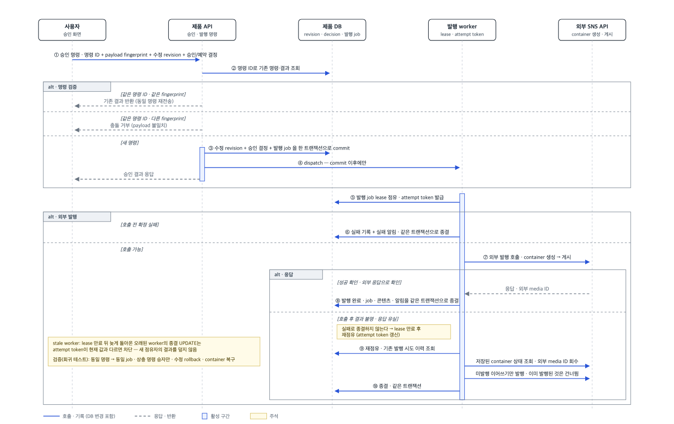 승인·발행 시퀀스: 사용자, 제품 API, 제품 DB, 발행 worker, 외부 SNS API 사이의 명령 검증·트랜잭션 확정·lease 점유·실패 분기